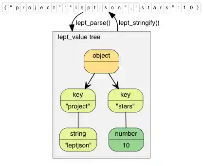 JSON 的解析与生成