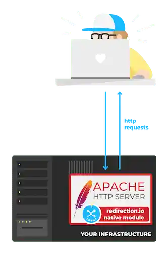 an incoming request is catched by redirection.io's Apache module