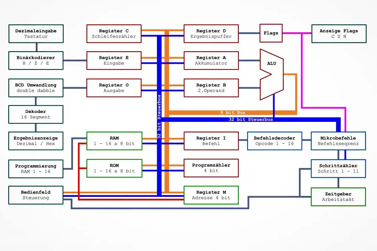 Blockbild Module Realais Computer