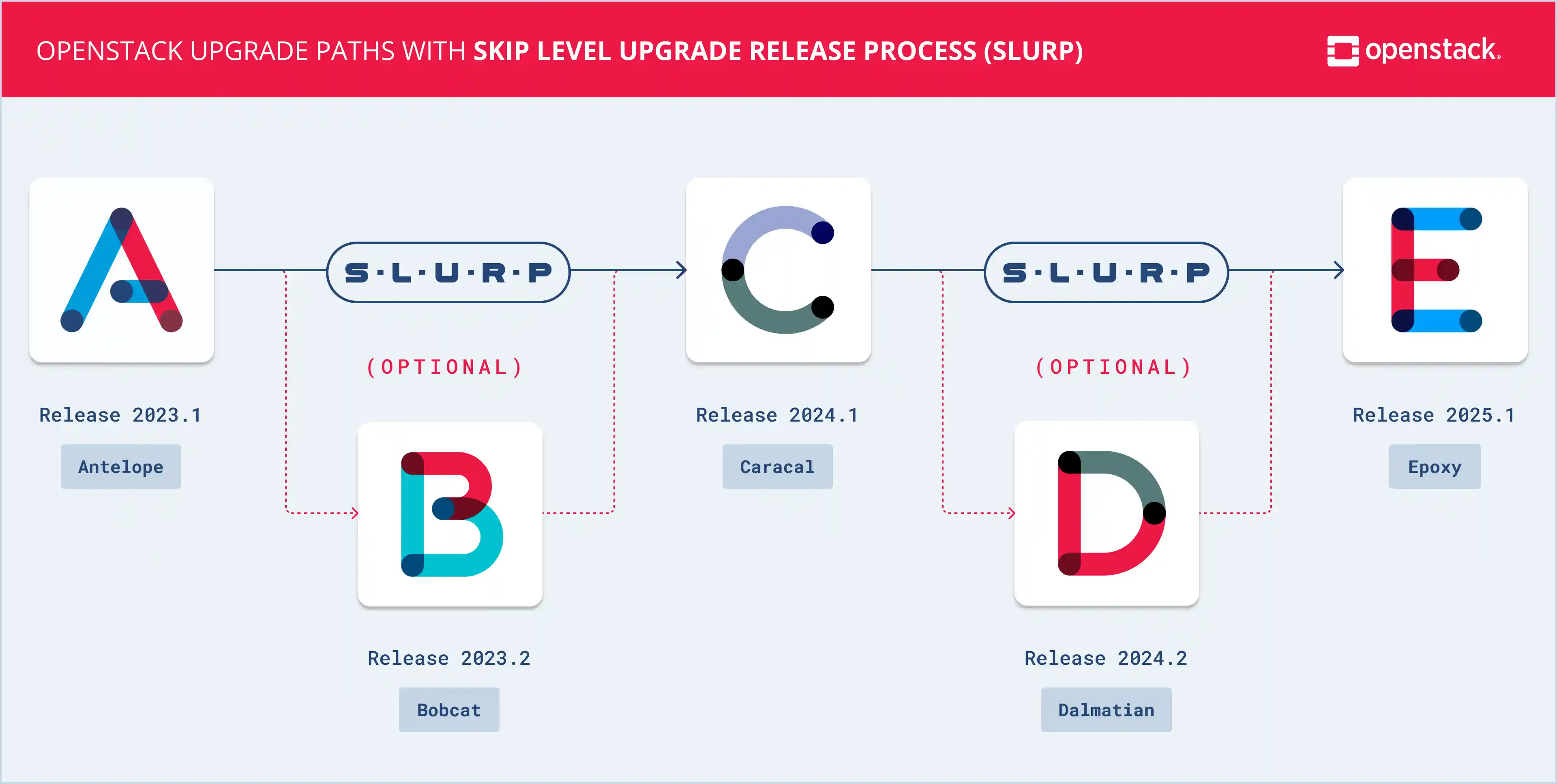 Slurp Upgrade Path