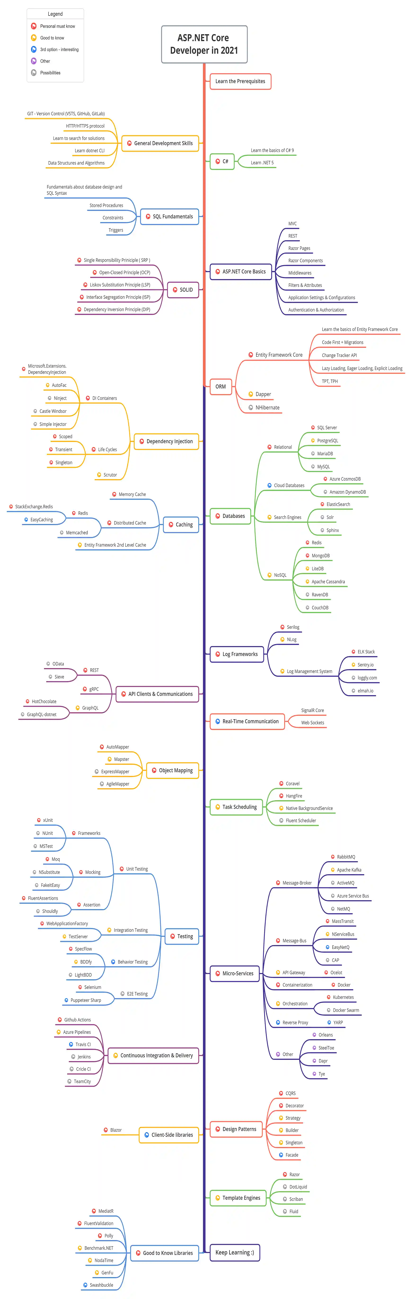 AspNetCore-Developer-Roadmap