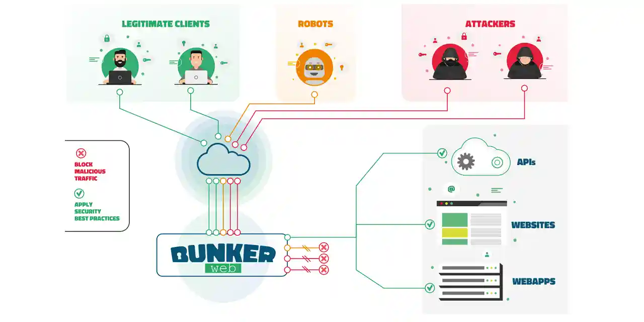 bunkerweb