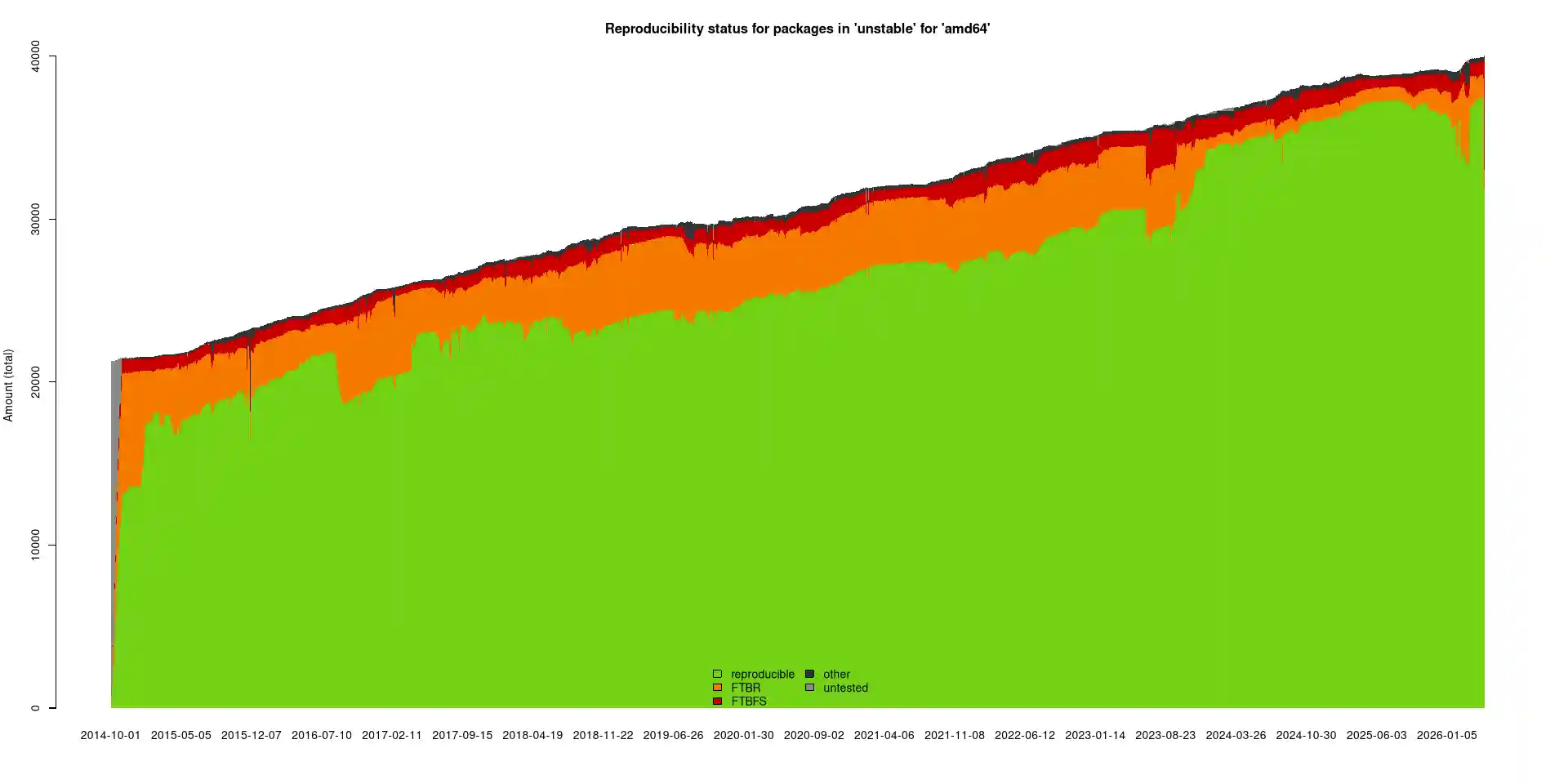 Statistics from the continuous integration platform