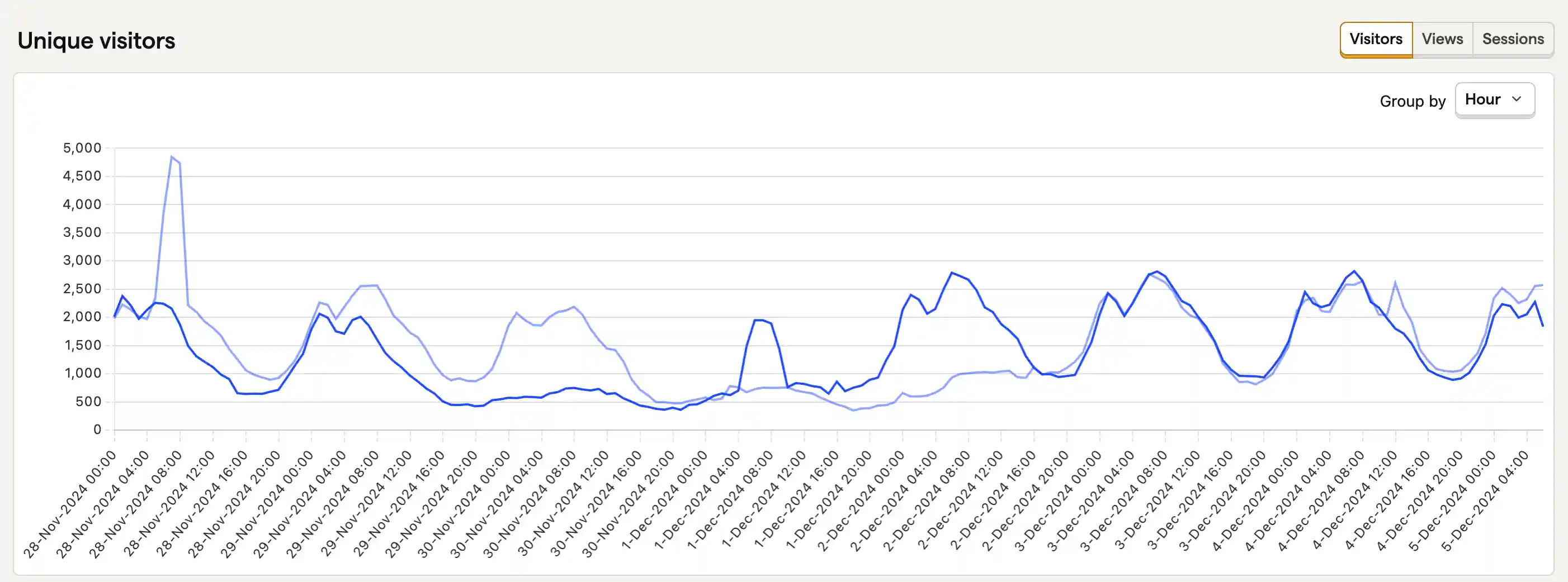 Last 7 days by hour