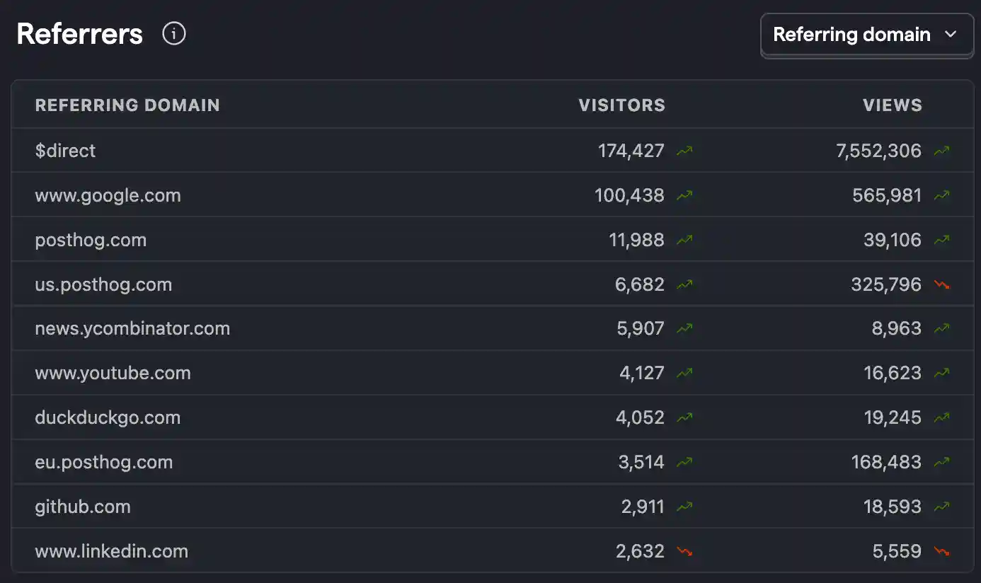 Referrers