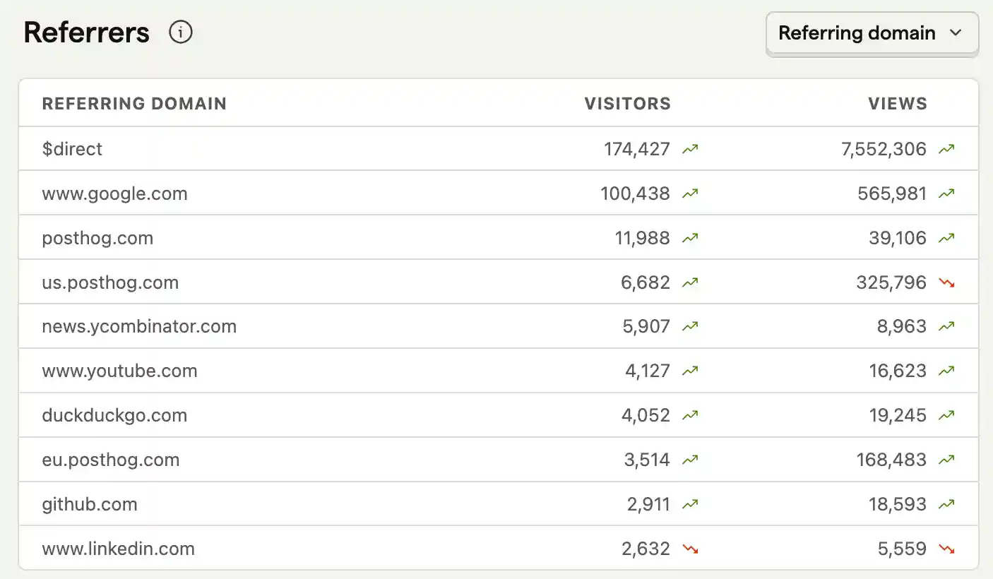 Referrers
