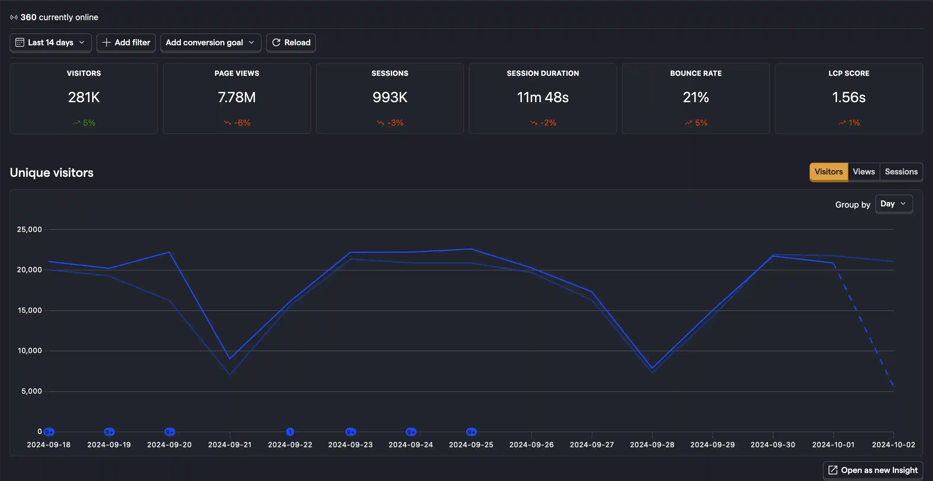 Web analytics dashboard