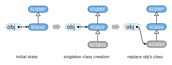 `rb_singleton_class`