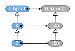 Class hierarchy and metaclasses