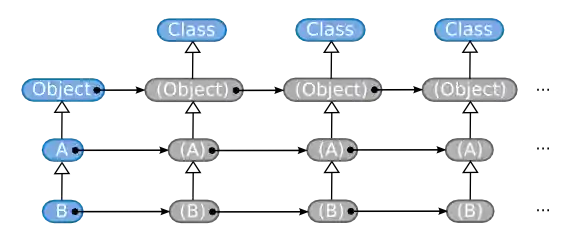 Class of a class's singleton class
