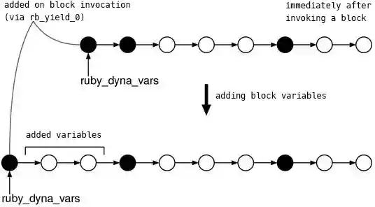 the structure of `ruby_dyna_vars`
