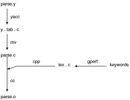 Parser construction process Parser construction process