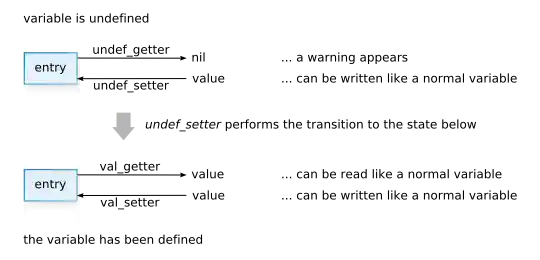 Setting and consultation of global variables Setting and consultation of global variables