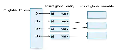 Global variables table at execution time Global variables table at execution time