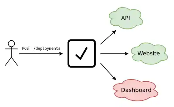 Deployments API Diagram