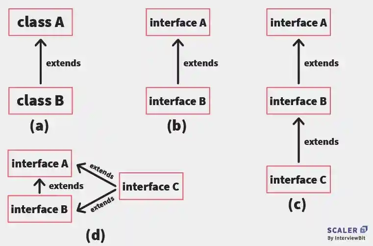 different ways for extending interfaces in java