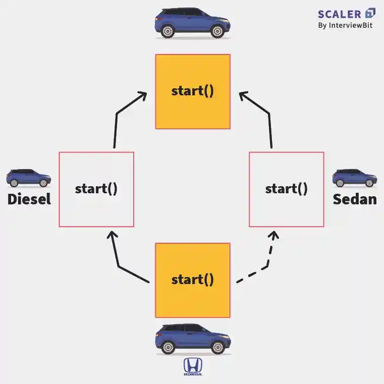 sedan diamond problem example