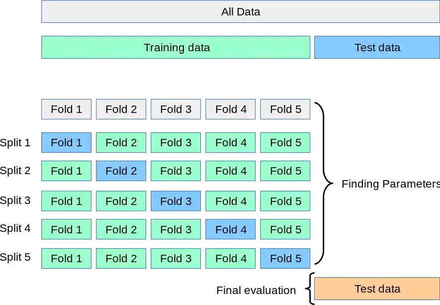 A depiction of a 5 fold cross validation on a training set, while holding out a test set.