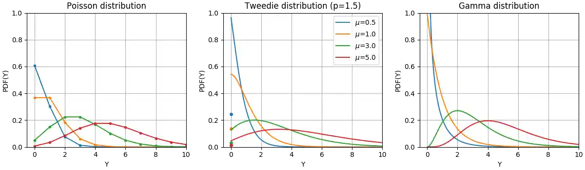 ../_images/poisson_gamma_tweedie_distributions.png