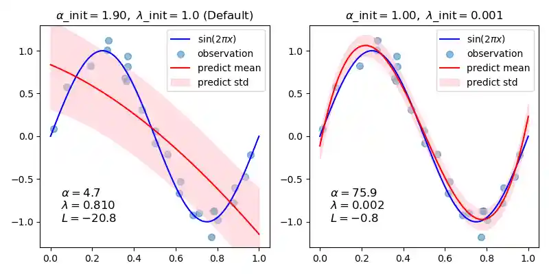 $\alpha$_init$=1.90,\ \lambda$_init$=1.0$ (Default), $\alpha$_init$=1.00,\ \lambda$_init$=0.001$