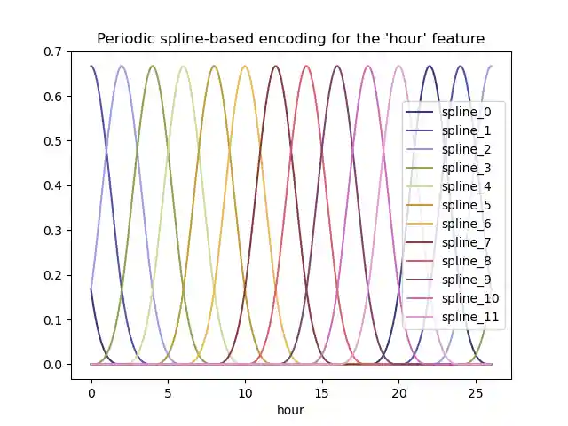 Periodic spline-based encoding for the 'hour' feature