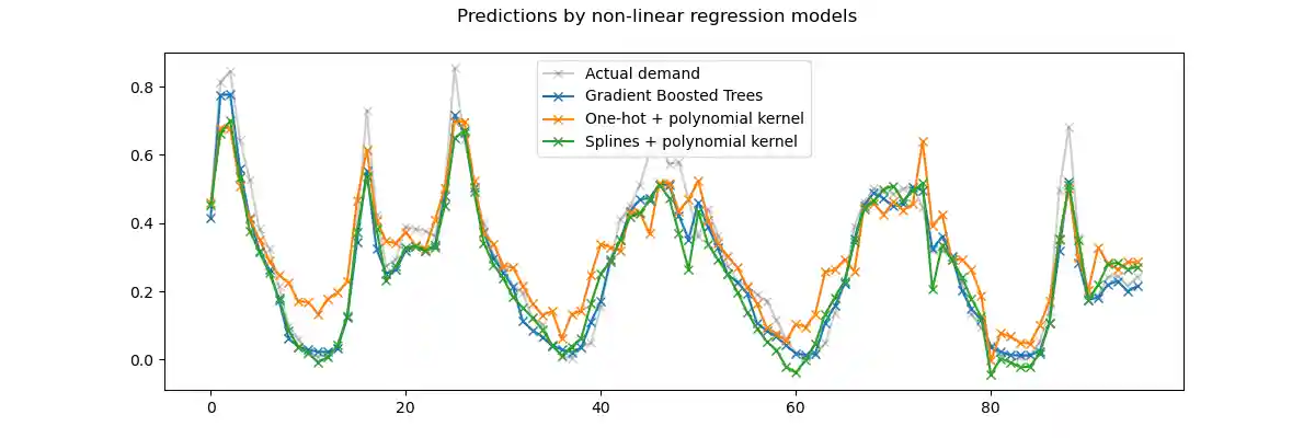 Predictions by non-linear regression models
