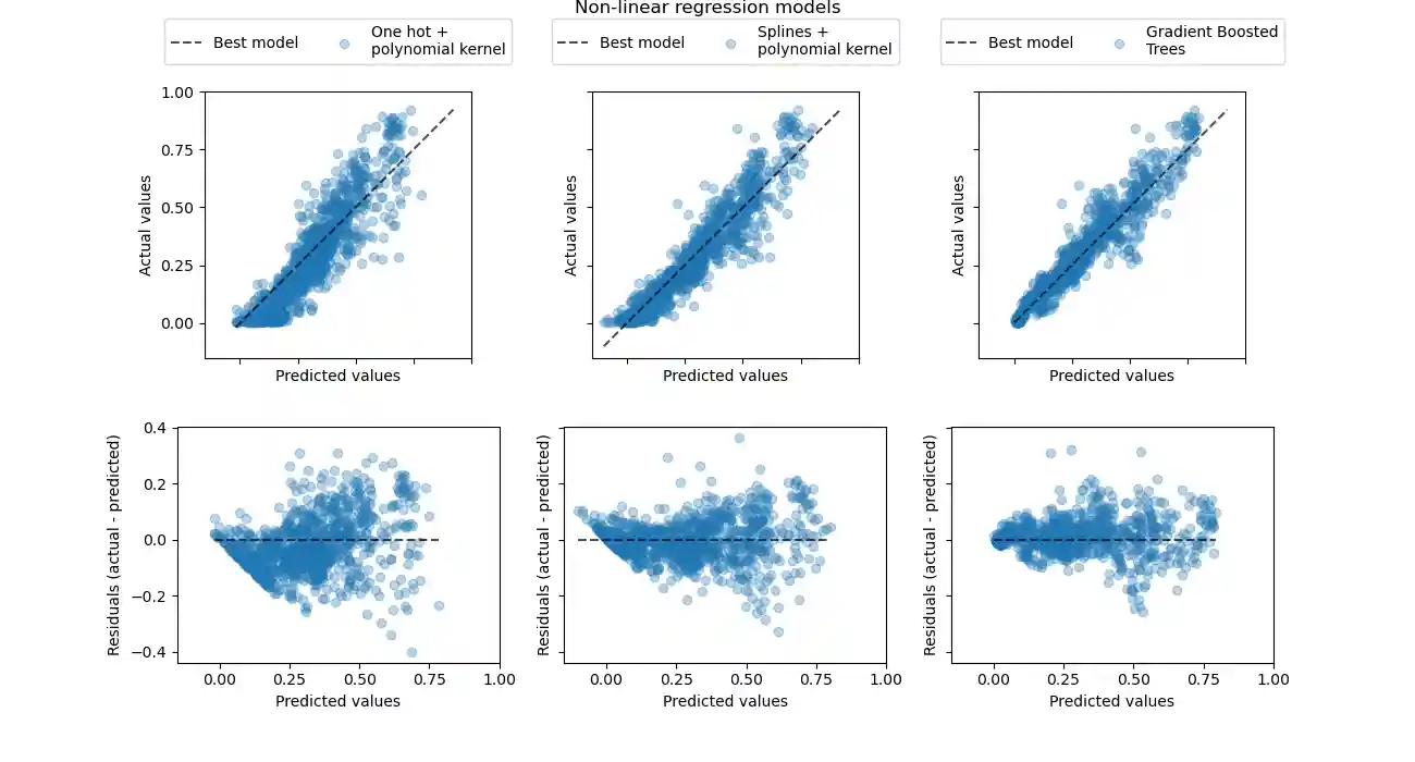 Non-linear regression models
