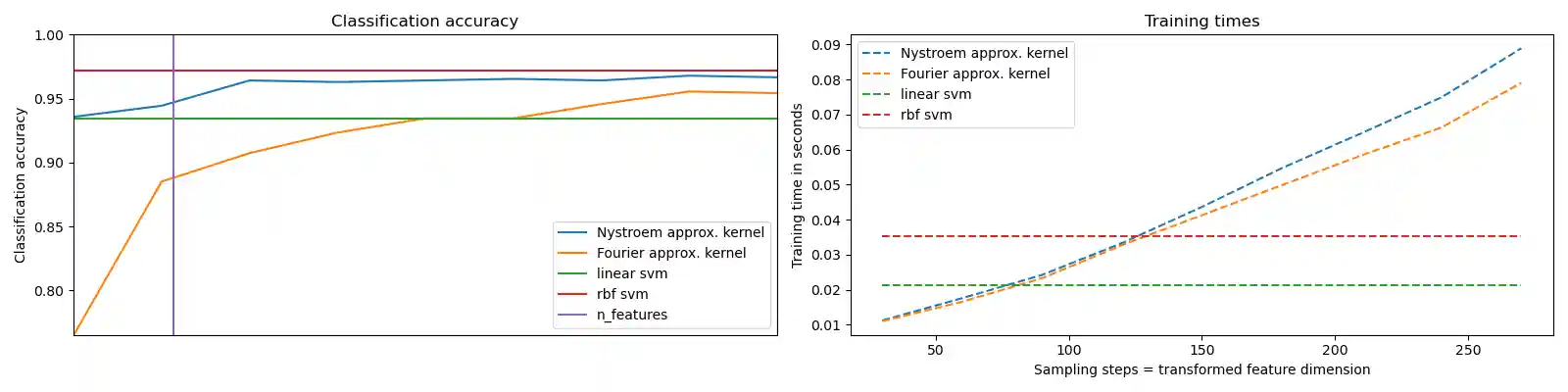 Classification accuracy, Training times