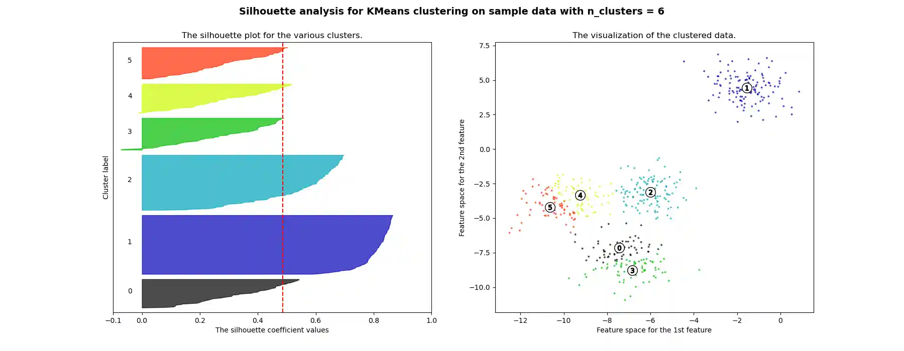Silhouette analysis for KMeans clustering on sample data with n_clusters = 6, The silhouette plot for the various clusters., The visualization of the clustered data.