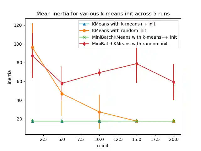 Mean inertia for various k-means init across 5 runs