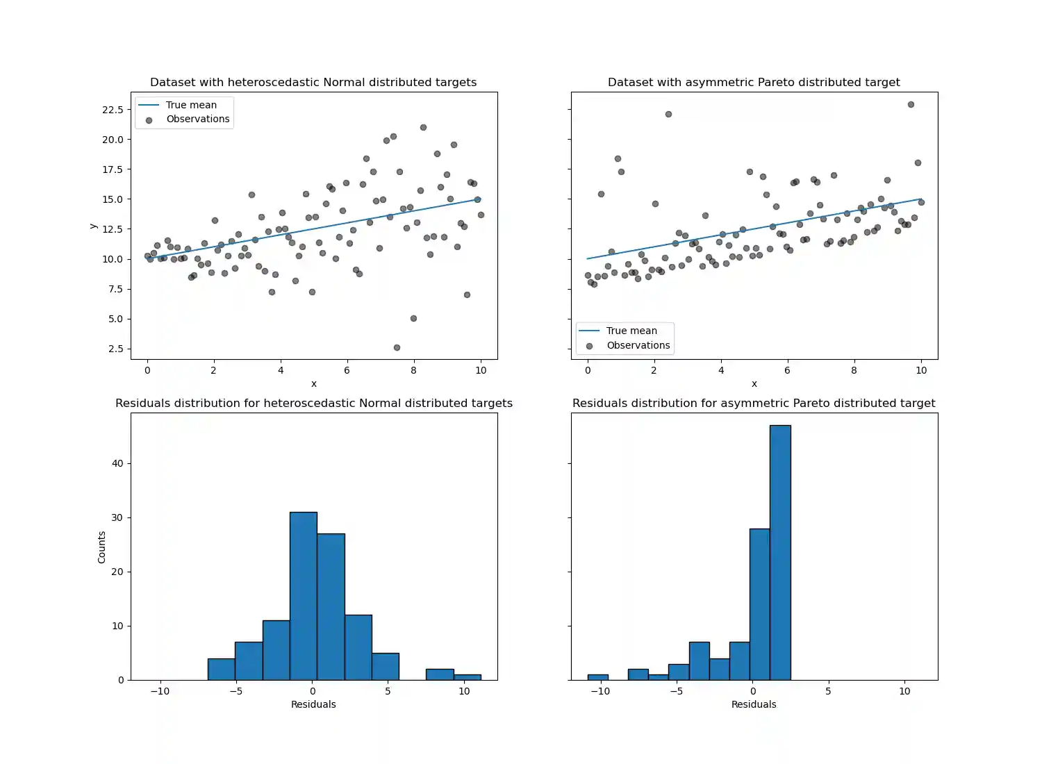 Dataset with heteroscedastic Normal distributed targets, Dataset with asymmetric Pareto distributed target, Residuals distribution for heteroscedastic Normal distributed targets, Residuals distribution for asymmetric Pareto distributed target