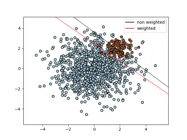 ../_images/sphx_glr_plot_separating_hyperplane_unbalanced_001.png