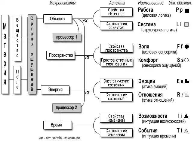 Аспектная структура взаимодействия психики с окружающим миром