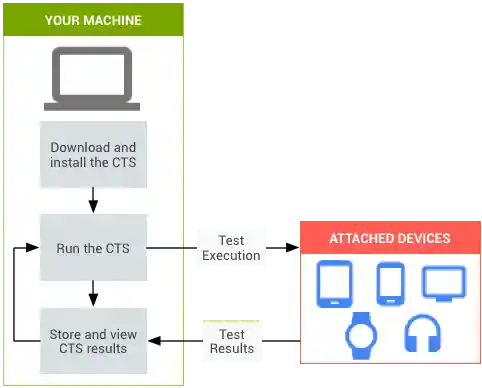 CTS automated testing