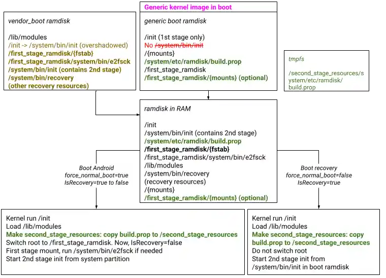 Launch/upgrade device, GKI, no dedicated recovery