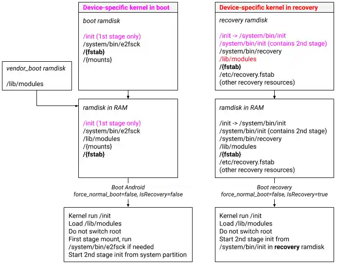 Launch/upgrade device, no GKI, dedicated recovery