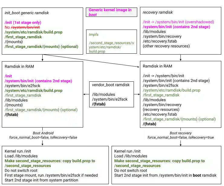 Launch/upgrade device, GKI, dedicated and A/B recovery
