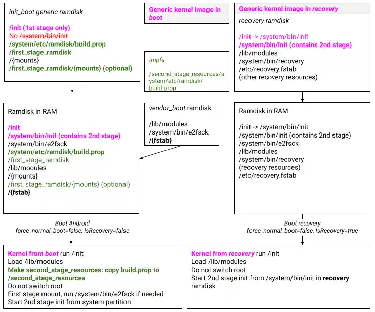 Launch/upgrade device, GKI, dedicated and non-A/B recovery