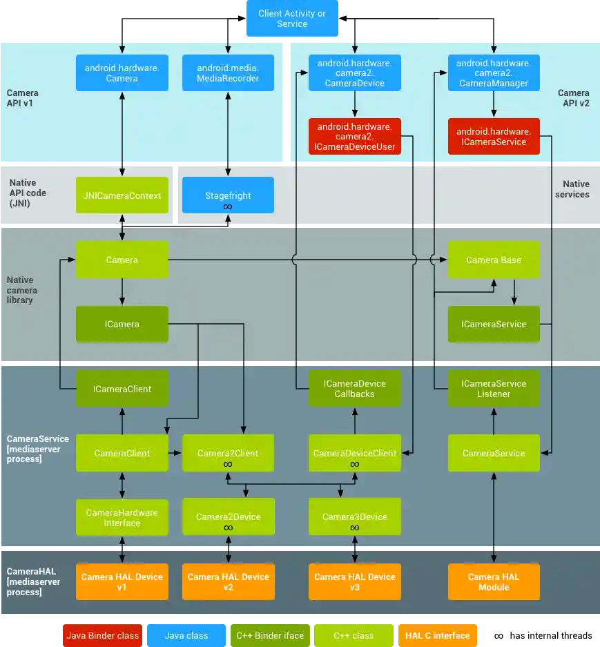 Android camera architecture