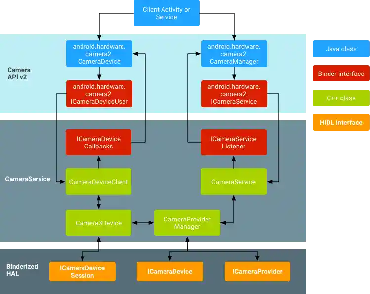 Android camera architecture