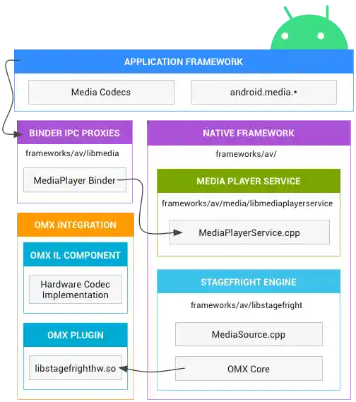 Android media architecture