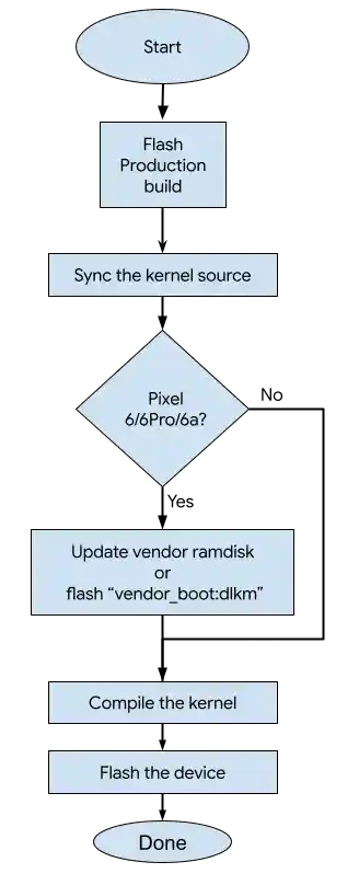 **Figure 1.** Kernel Update Flow Chart