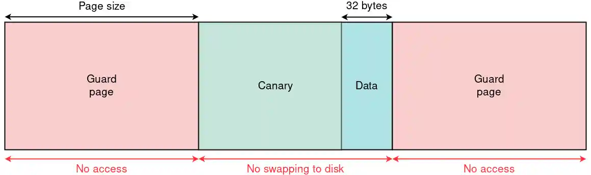 Memory layout of guarded heap allocation.