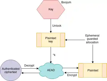 Diagram showing the high-level structure of the scheme.