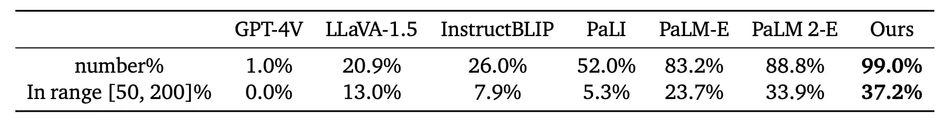 Spatial VLM is able to perform quantitative spatial reasoning compared to baselines.