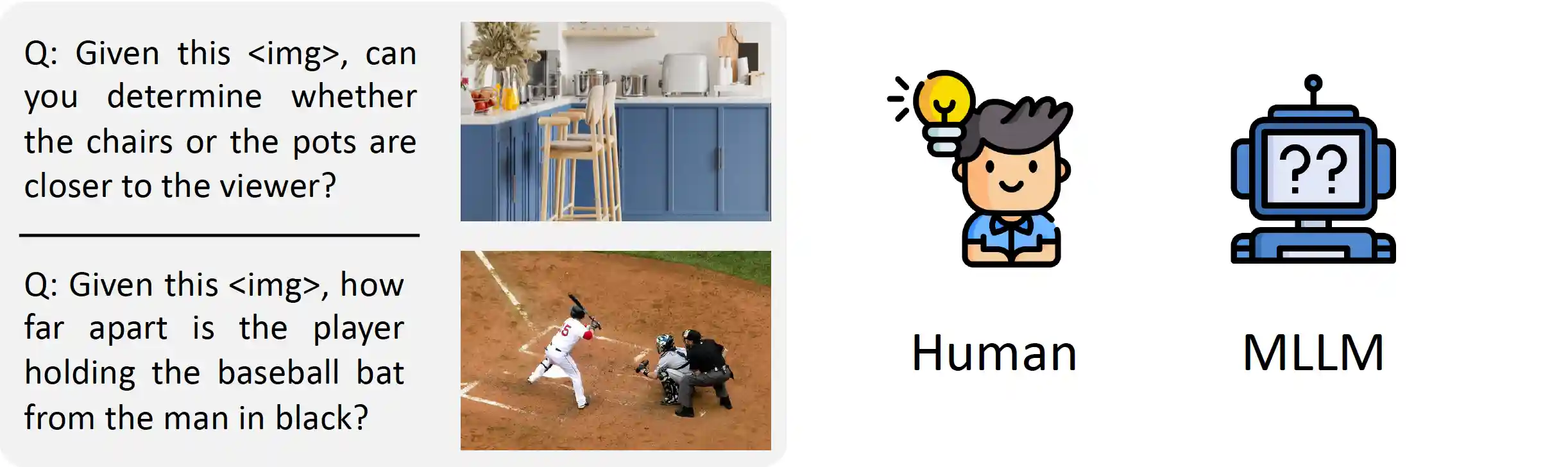 Humans can perform spatial reasoning while VLMs doesn't.