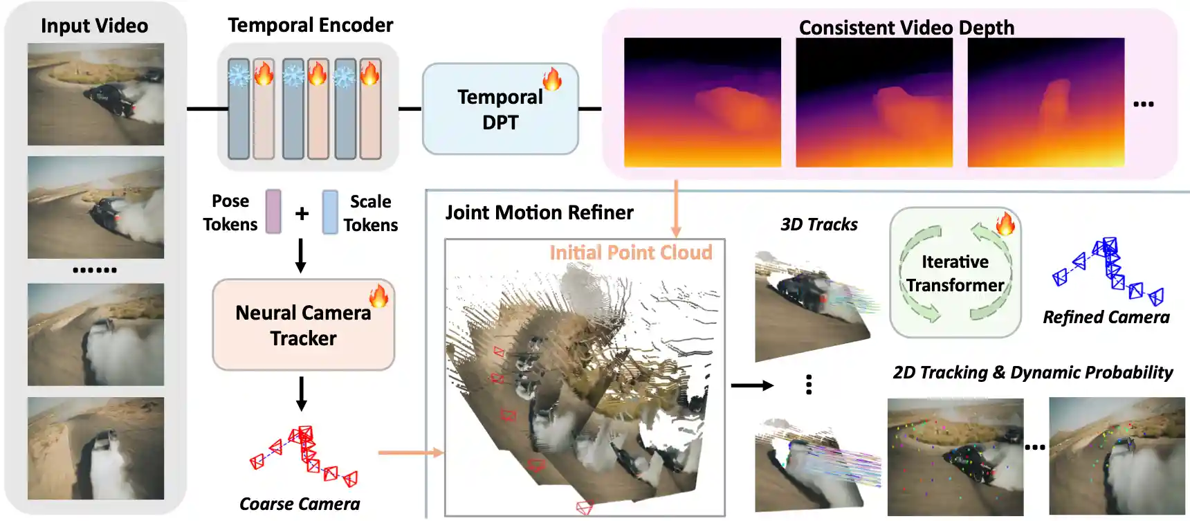 SpatialTrackerV2 Pipeline Overview