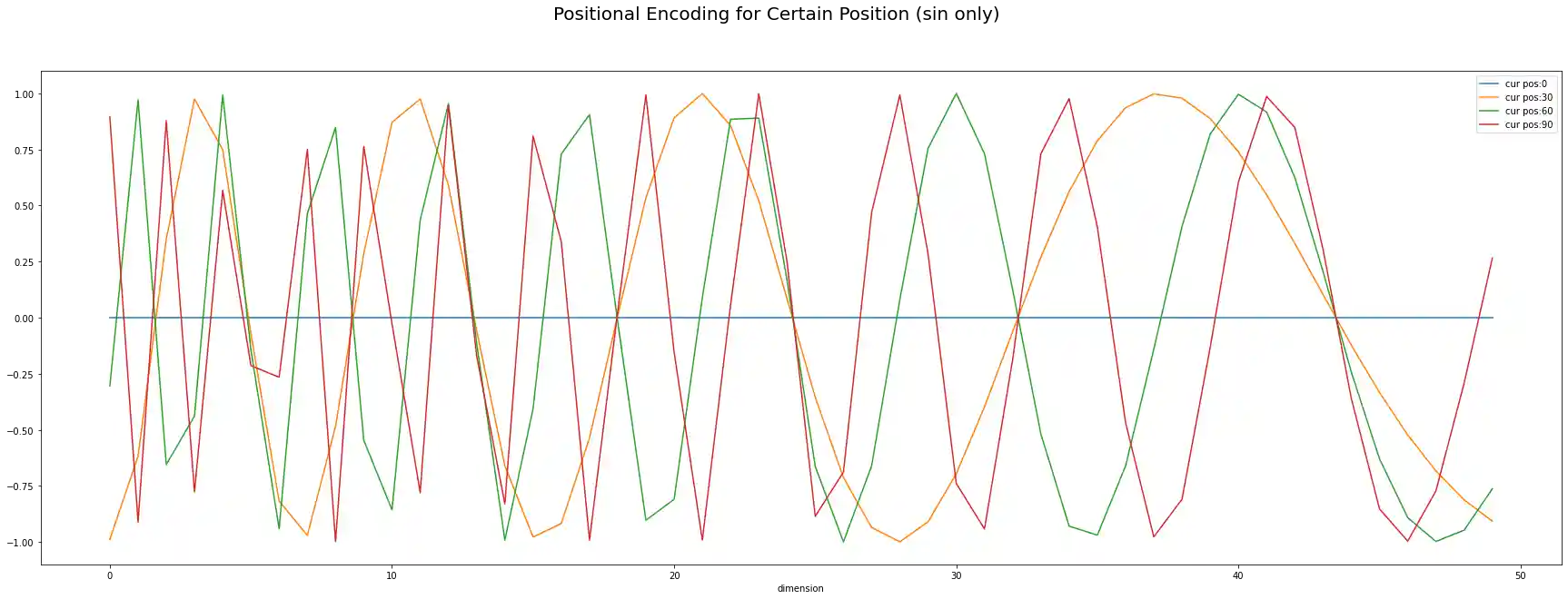 Part2 Transformer from scatch | fastai 2019 course -v3