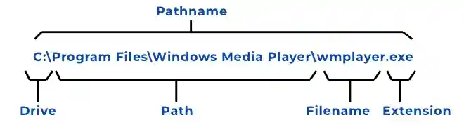 A pathname is Drive + Path + Filename