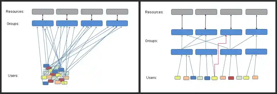 Nested Groups